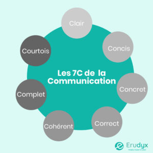 Communication efficace - erudyx