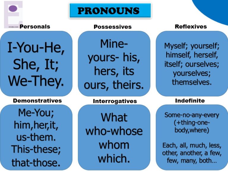 Pronouns: interrogative, relative, indefinite